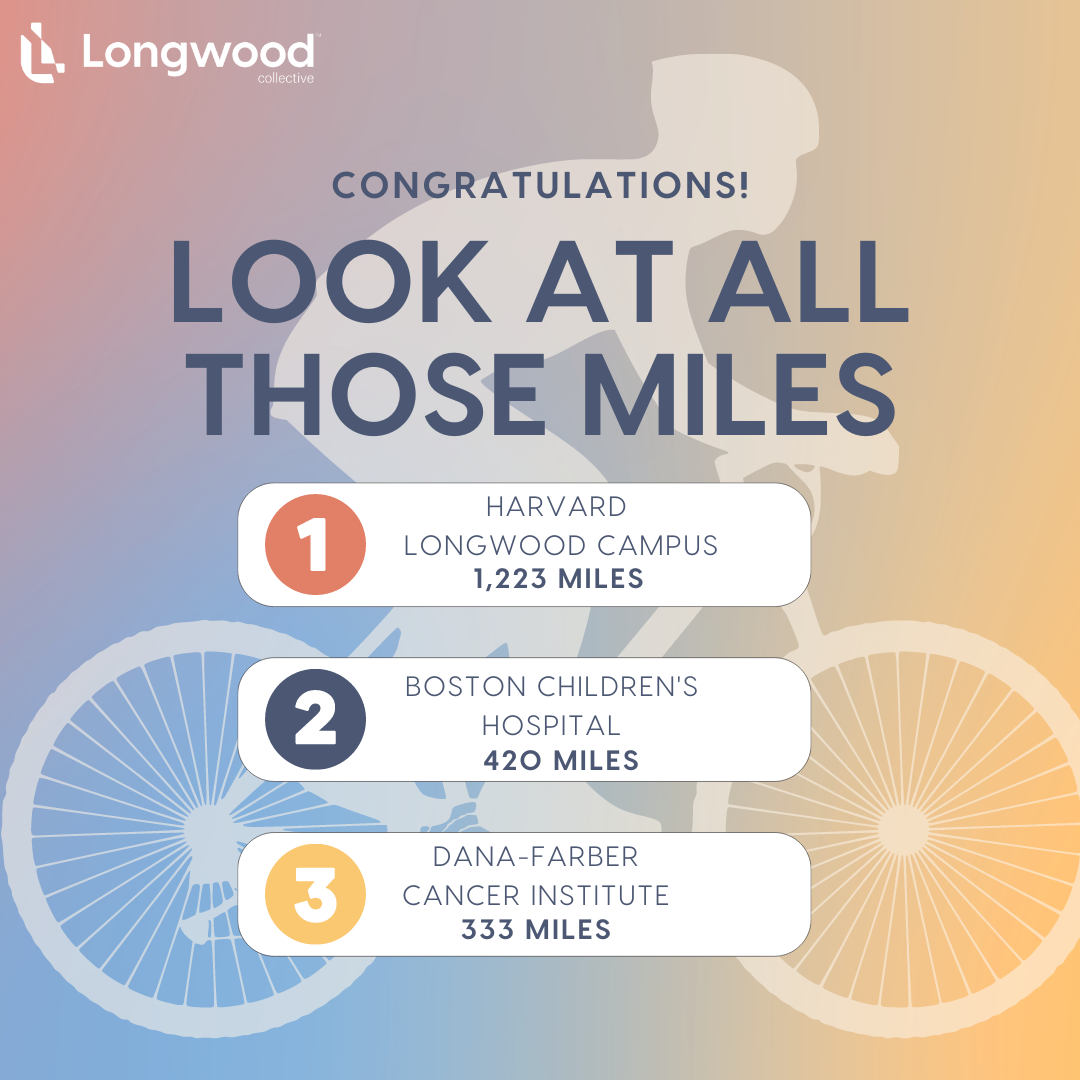 Bike Month in the LMA top miles: 1) Harvard University Longwood Campus - 1,223 miles; 2) Boston Children's Hospital - 420 miles; 3) Dana-Farber Cancer Institute - 333 miles  